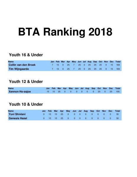 YOUTH DOUBLES RESULTS